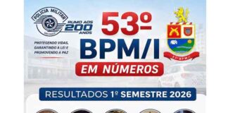 53º Batalhão de Avaré divulga balanço do 1º semestre
