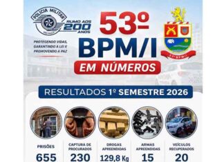 53º Batalhão de Avaré divulga balanço do 1º semestre